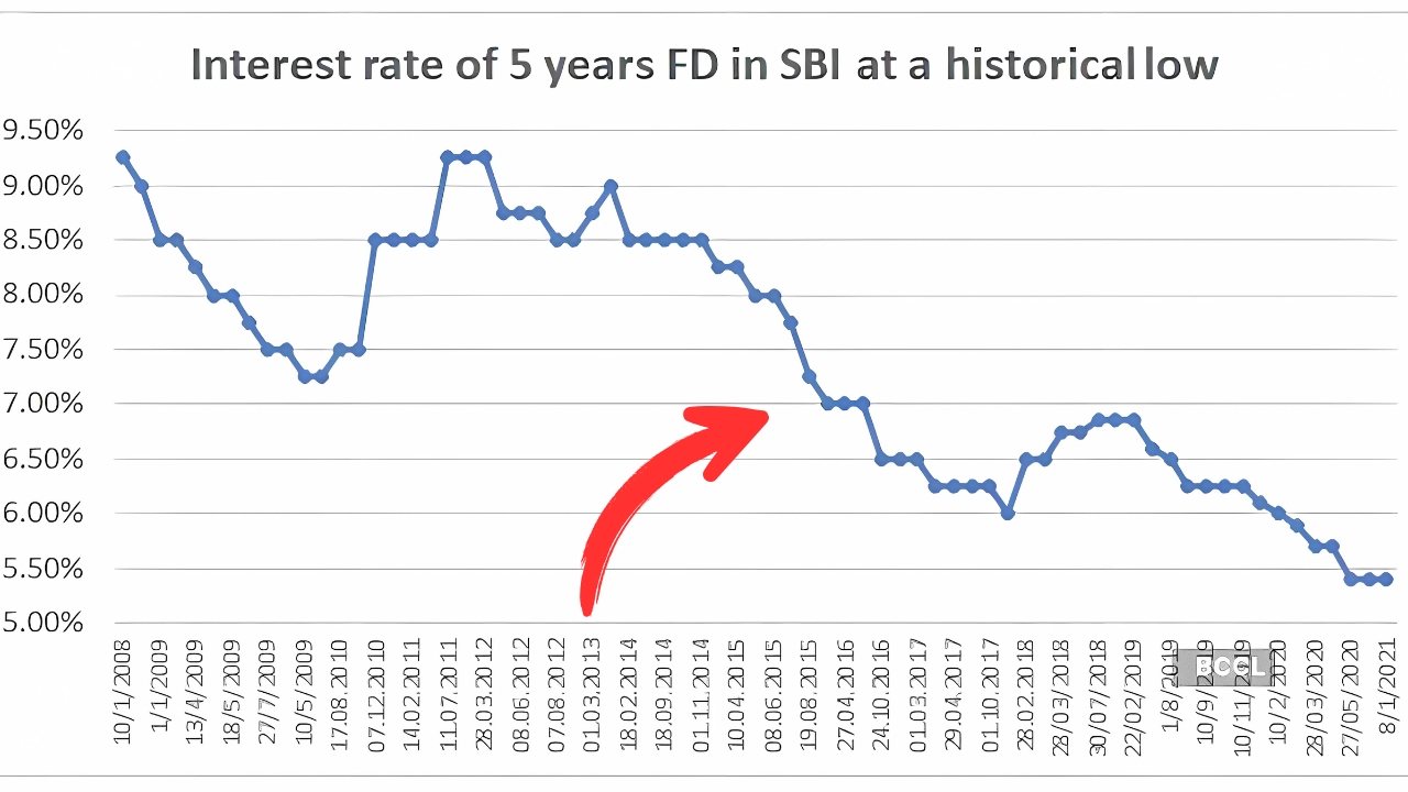 FD Interest Rates in India